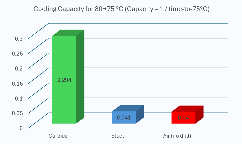Cooling Capacity for 80→75 °C (Capacity = 1 / time-to-75°C)
