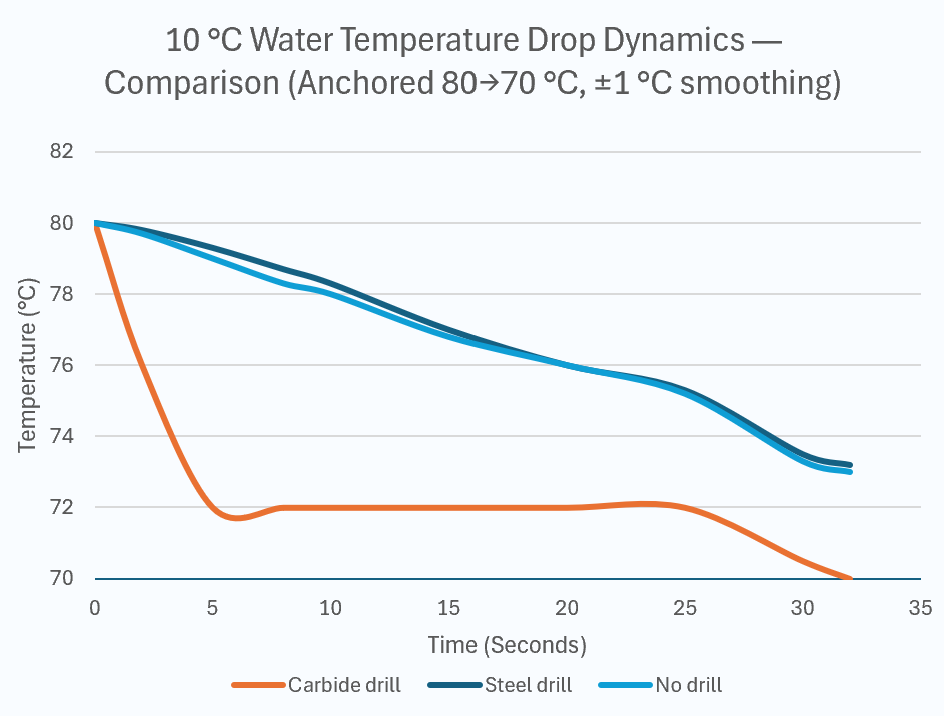 10 °C Water Temperature Drop Dynamics — Comparison (Anchored 80→70 °C, ±1 °C smoothing)